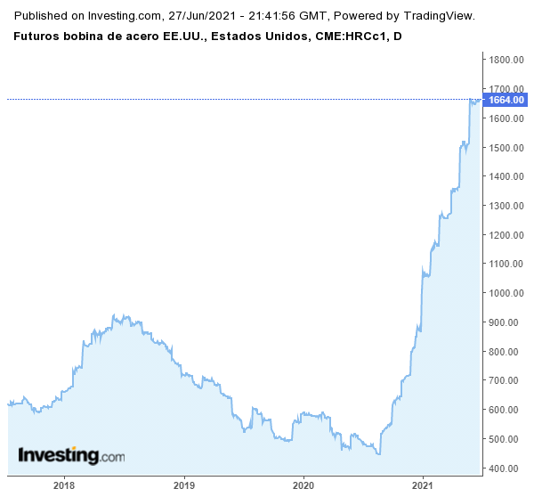 Futuros Bobina de Acero.png