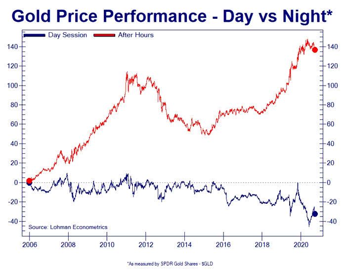 Gold Price Performance Day vs Night.jpg