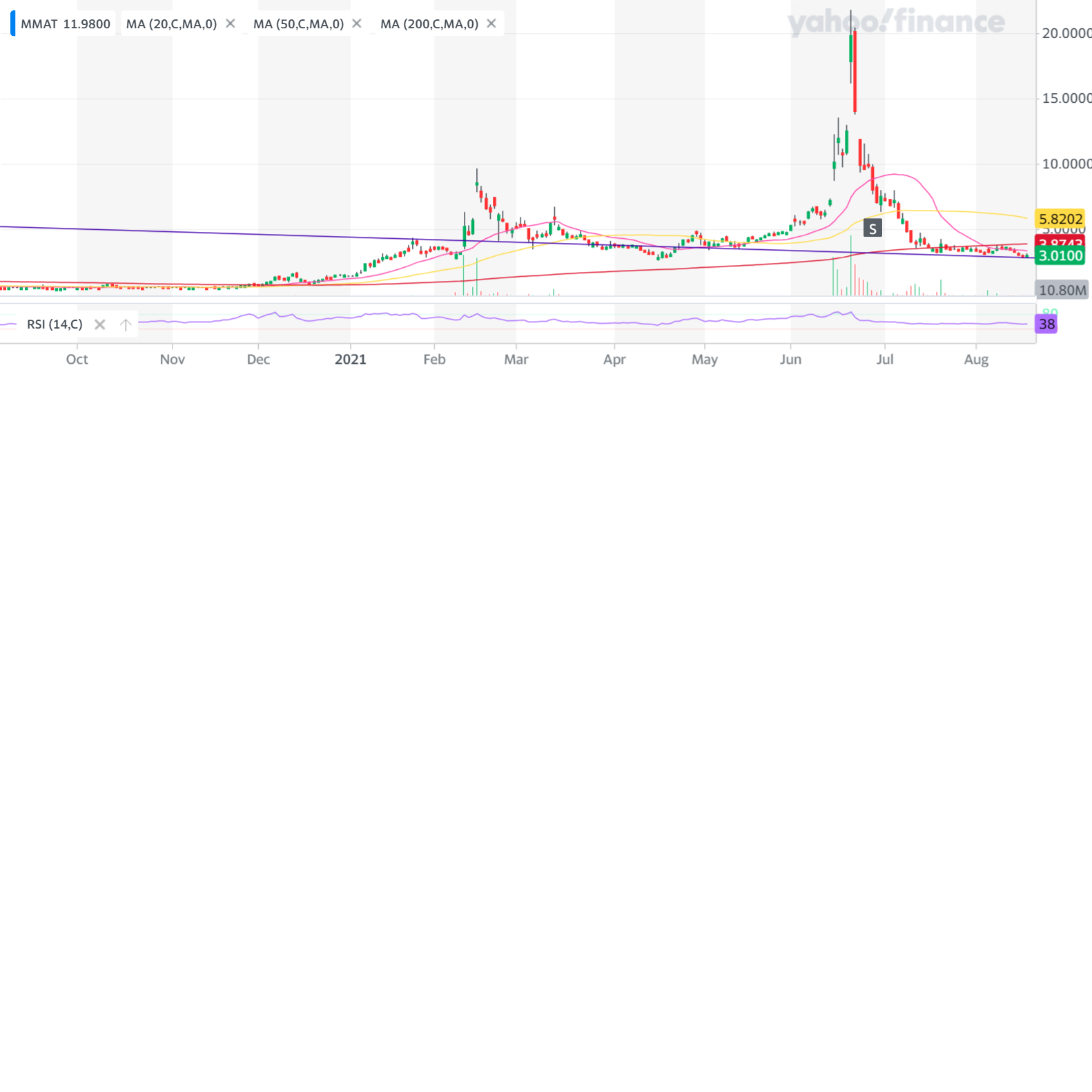 MMAT_YahooFinanceChart (1).png
