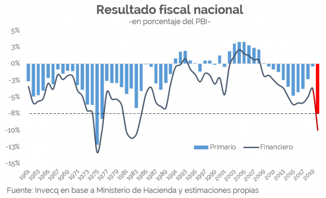 Deficit primario y financiero 1961-2019.png