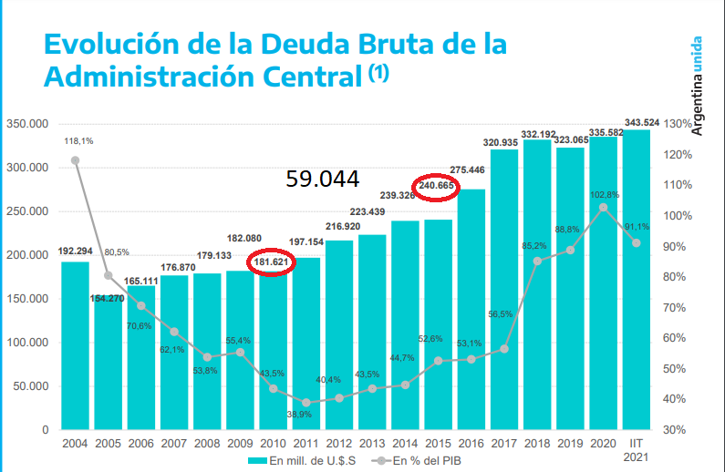 DEUDA BRUTA HISTORICA EN DÓLARES.png
