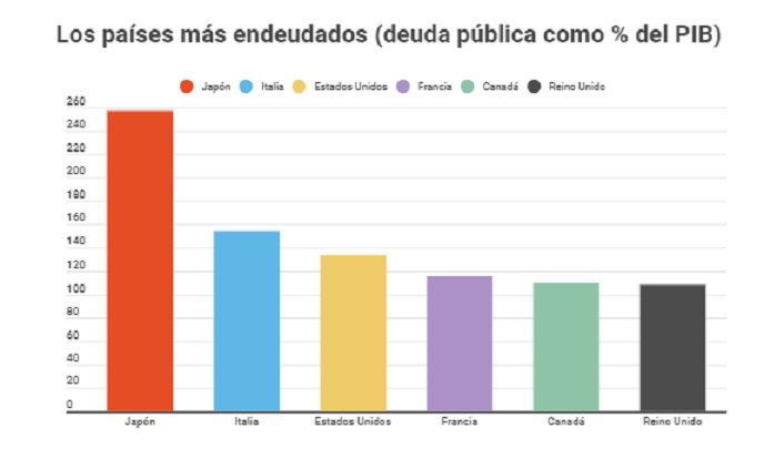 Ranking más endeudados en % PIB.png
