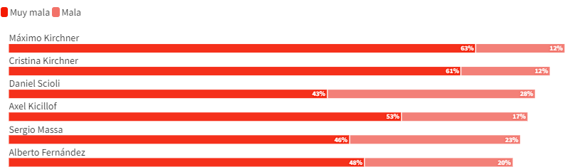 Los 5 políticos con peor IMAGEN.png