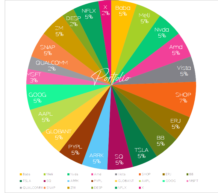 PORTFOLIO CEDEARS NASDAQ.png