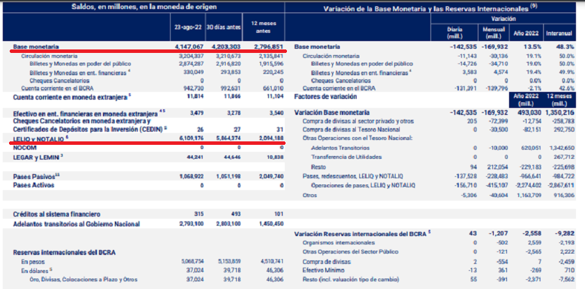 Informe monetario, BCRA, 23 Agosto 2022.png