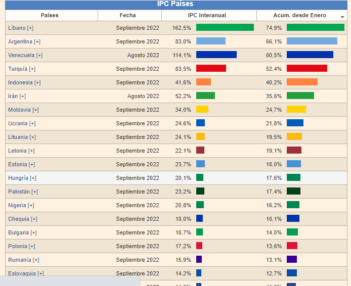 IPC por países acumulado 2022.png
