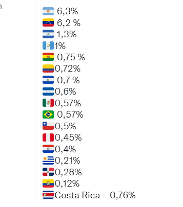 Rancking latinoamericano de los países con mayor inflación.png