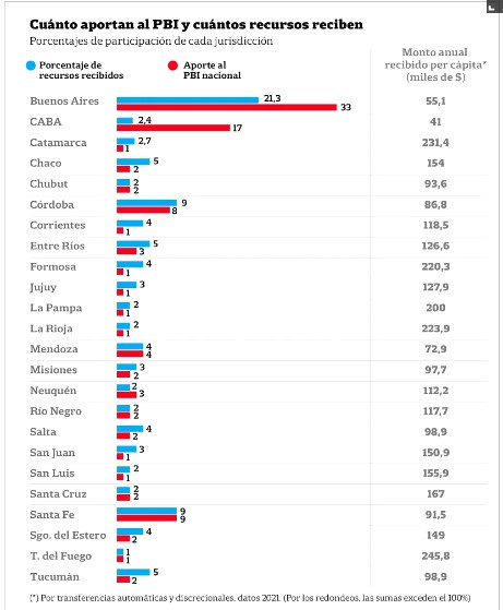 Cuanto aportan al PBI y cuanto reciben.jpg