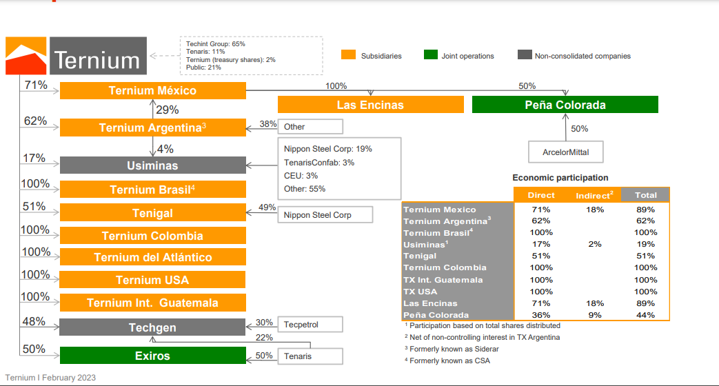 Estructura corporativa Ternium.png