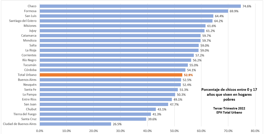 Pobreza 3° trimestre 2022- 0 y 17 años..png