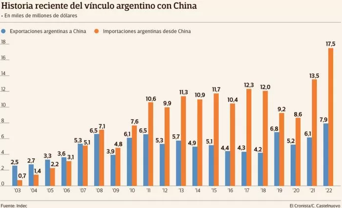Balanza comercial China-Argentina.png