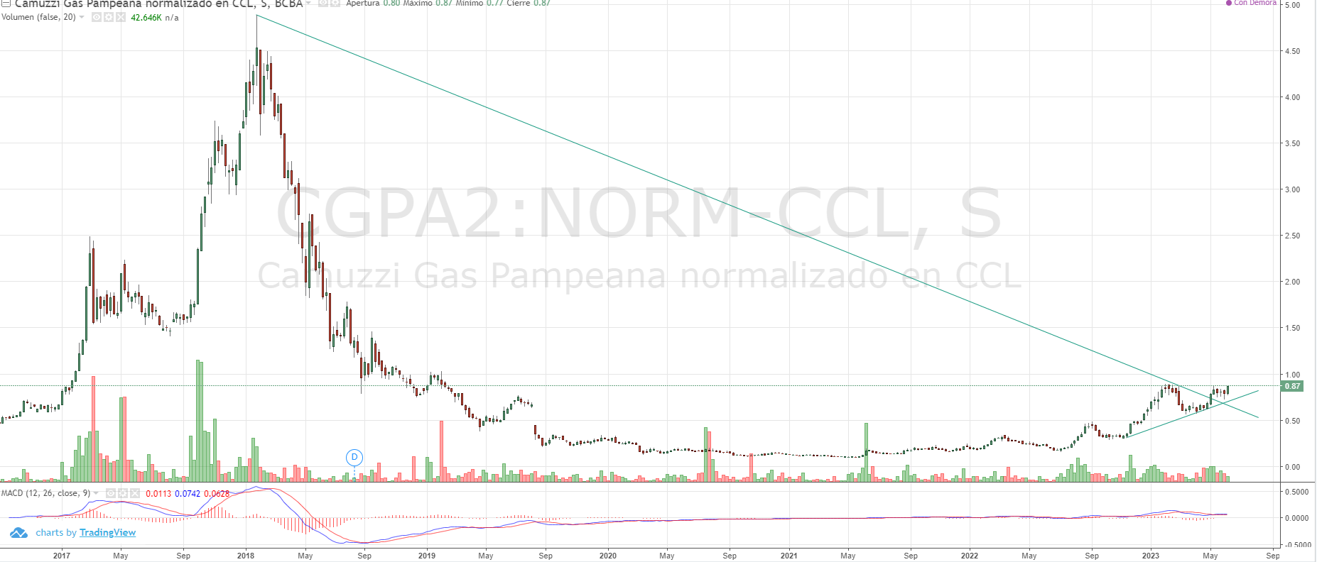 Camuzzi Gas CCL Semanal.png