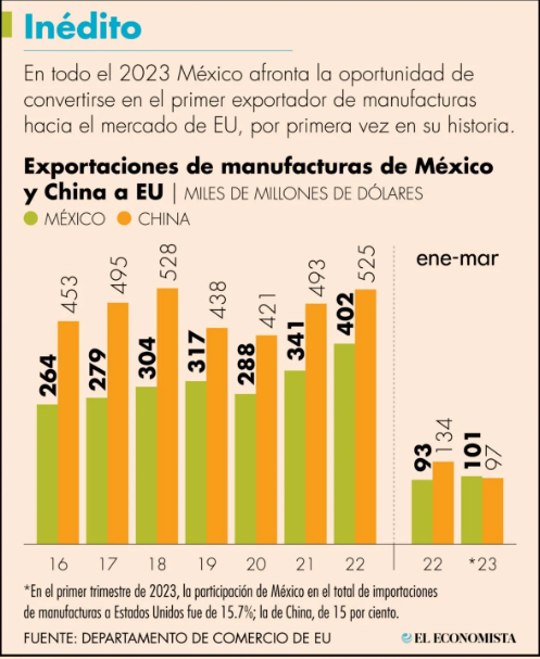 Exportaciones manufacturas Mx. EEUU 2023.png