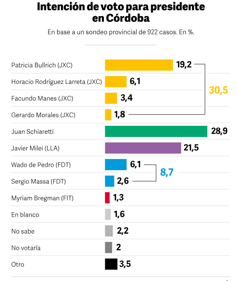 Intención votos presidenciables Cordoba.png