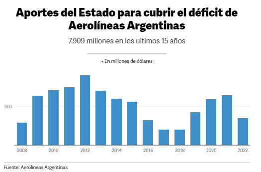 Perdida historica Aerolineas Argentinas.png
