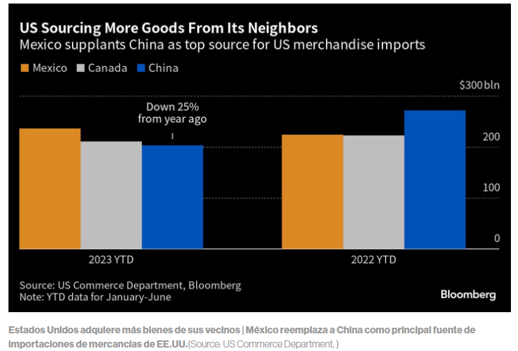 México reemplaza a China como principal fuente de importación a EEUU.png