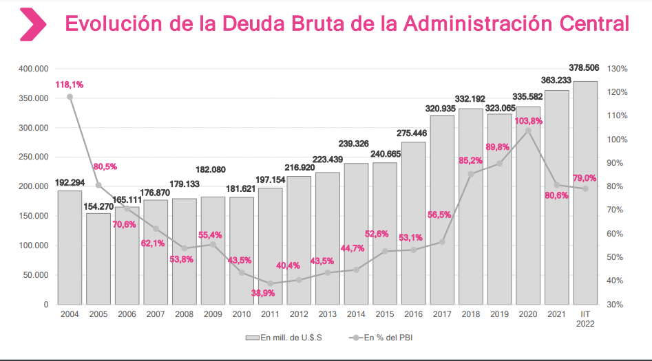 Deuda Bruta Argentina histórica .png
