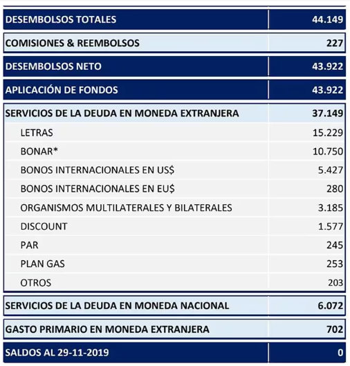 Destino del prestamo del FMI.png