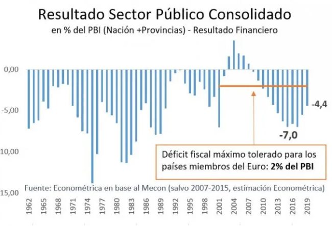 Déficit fiscal historico en porcentaje del PBI.png