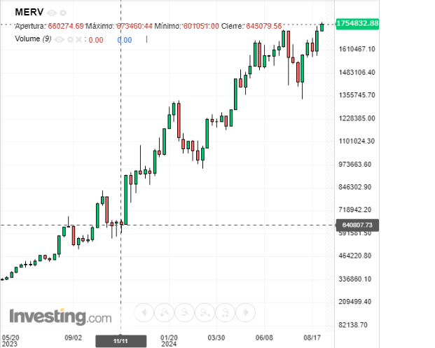 Merval post balotaje.png
