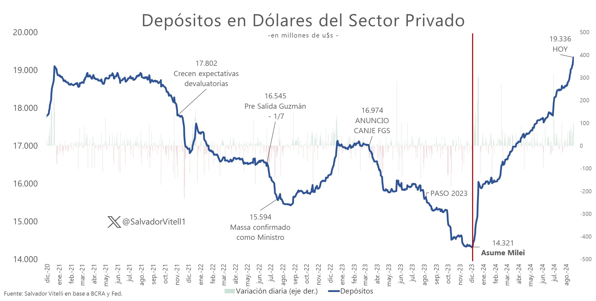 Depositos en dolares del sector privado.jpg