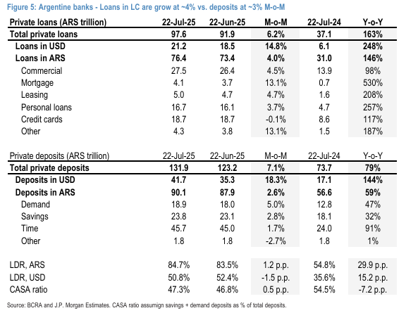 como estan creciendo los depositos y creditos en este trimestre que mostraran los bancos en breve.png