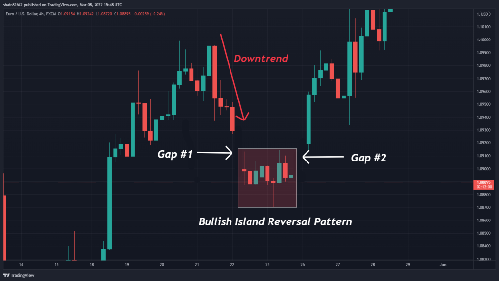 Bullish-Island-Reversal-pattern-1024x576.png