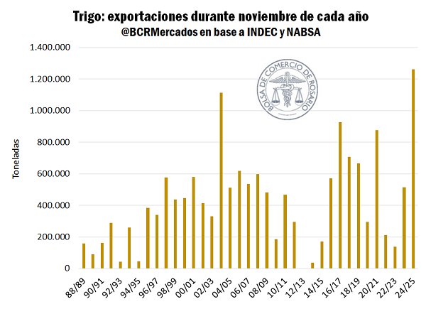 record de exportaciones de trigo.png