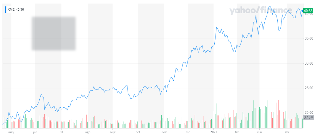 XME_YahooFinanceChart.png