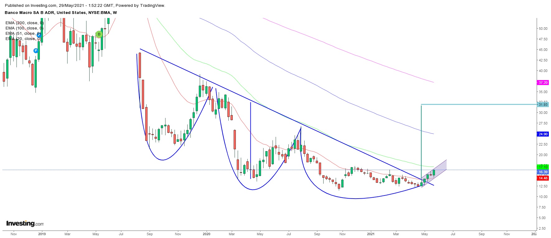 BANCO MACRO - SEMANAL - HCH.jpg