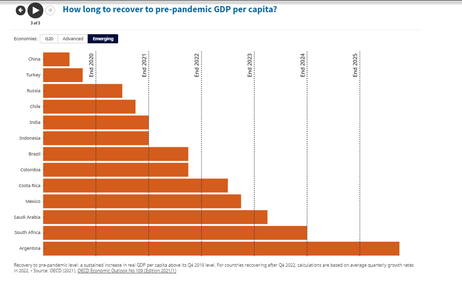 OECD G20 - Recuperación prepandemia en PBI per capita.png