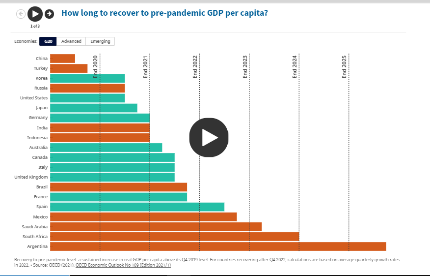 OECD G20 - Recuperación prepandemia en PBI per capita..png