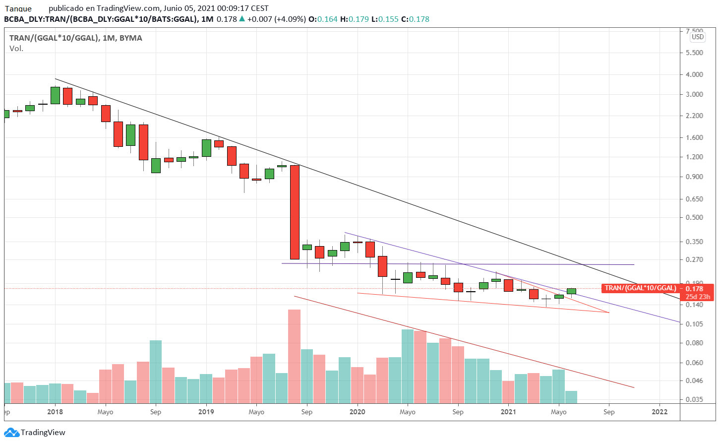 tran en usd mensual.png