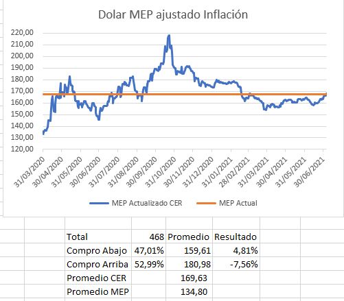 dolar MEP ajustado CER.jpg
