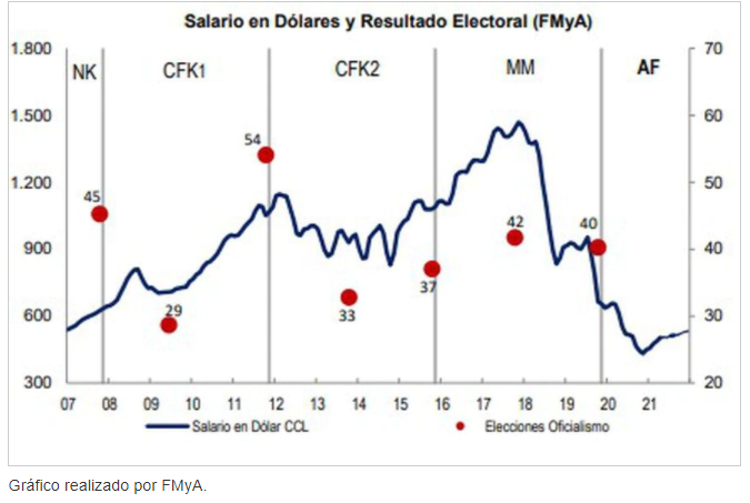 Salario real en dólar CCL.png