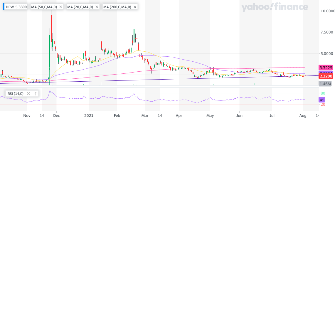 DPW_YahooFinanceChart.png
