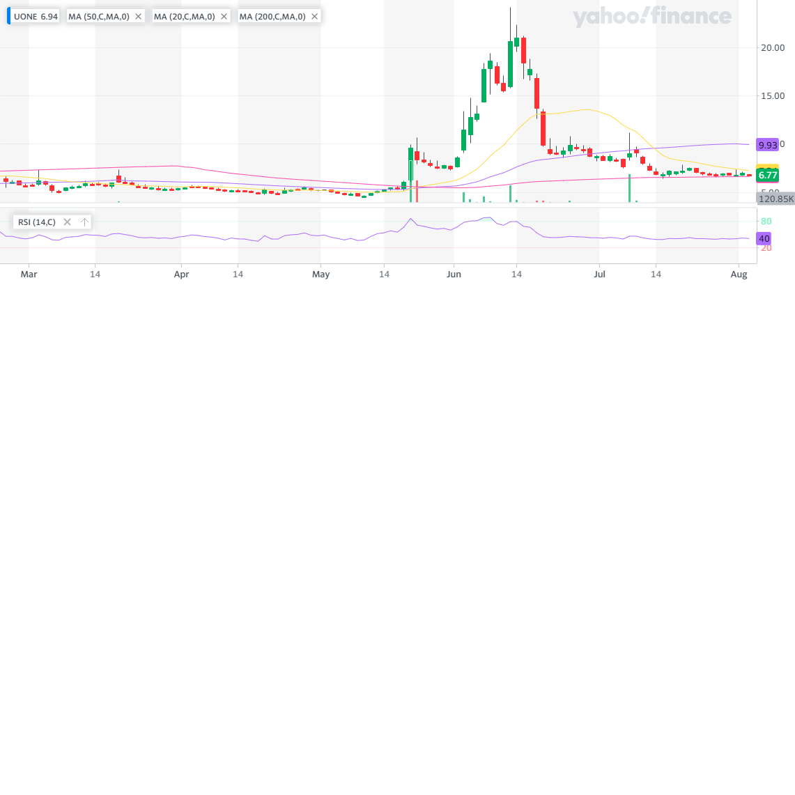 UONE_YahooFinanceChart.png
