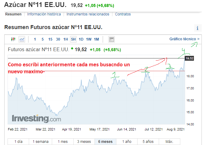 Cada mes un nuevo maximo-A full el azucar para diferentes Rubros-.png