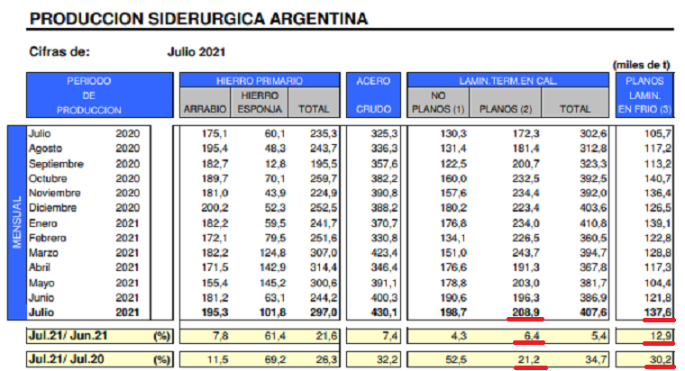 Producción Acero Julio 2021.png