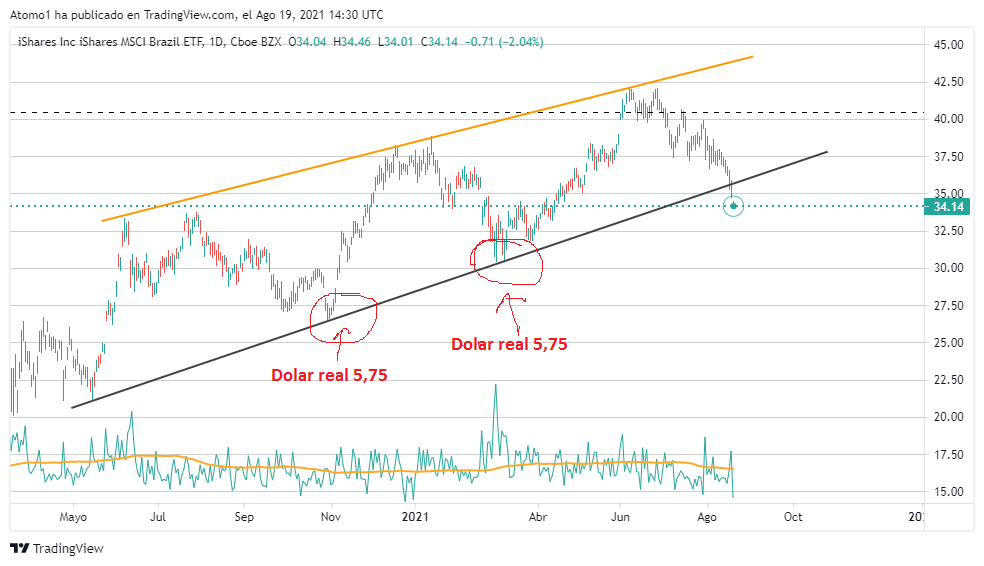 grafico ewz con dolar real a 5,75 y reboto..png