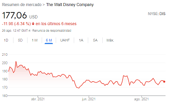 Walt Disney nyse.png