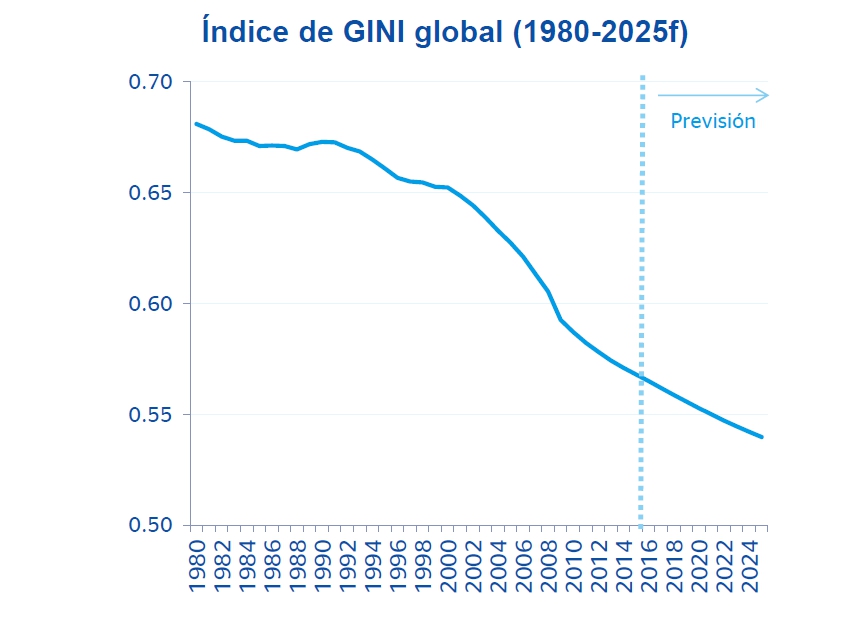 BBVA-Research-Índice-de-Gini-global-economía-desigualdad-asuntos-sociales-868.jpg