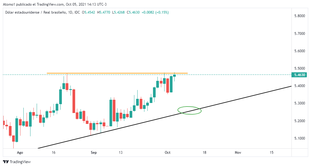 USDBRL_2021-10-05_14-13-28.png