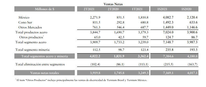 VENTAS NETAS POR REGIÓN .png