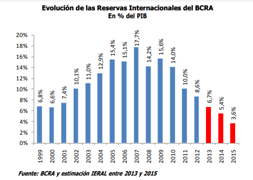 Reservas Internacionales en % PBI.png