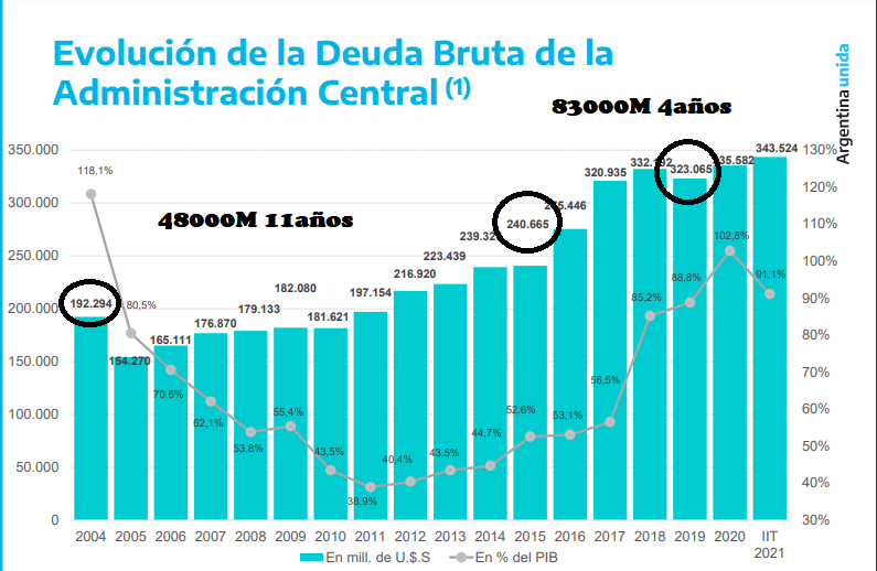 DEUDA BRUTA HISTORICA EN DÓLARES.png
