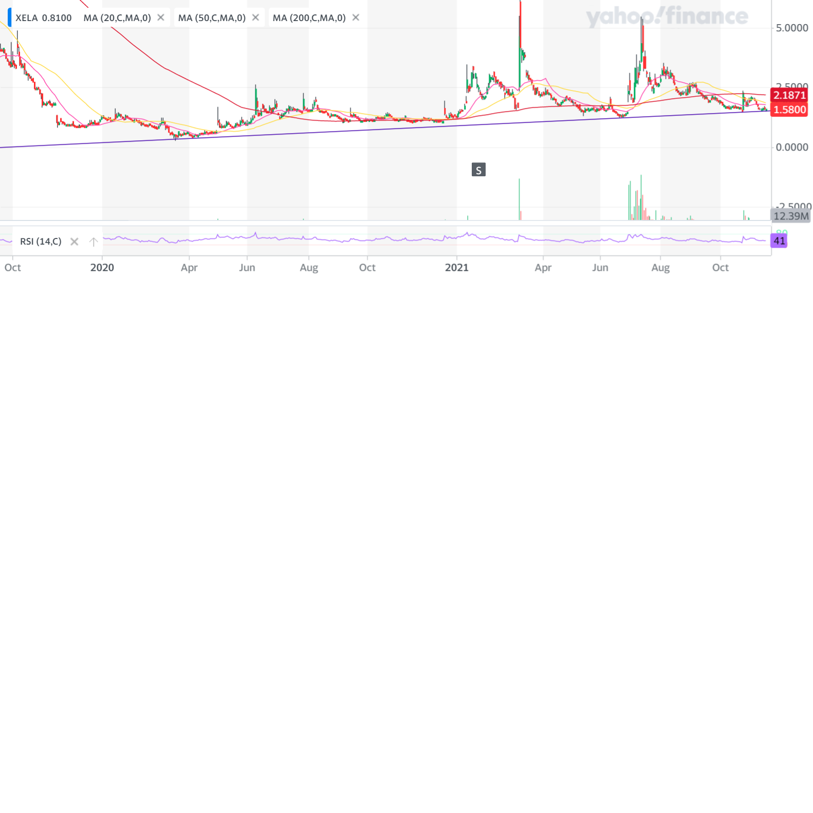 XELA_YahooFinanceChart (1).png