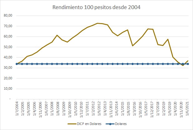 DICP vs Dolares 2021.jpg