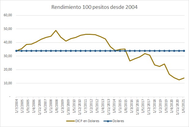 DICP vs Dolares 2021 sin cupon.jpg