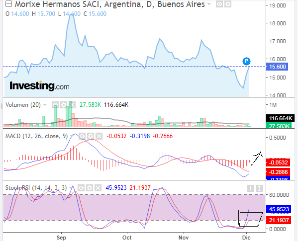 recien saliendo de rsi sobreventa y macd tambien con suba liberada.png